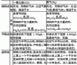 ​一氧化碳的物理性质，氢气、甲烷、一氧化碳、二氧化碳的物理性质？强调与水的