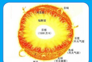 ​太阳的主要化学成分，请问太阳的天体编号是什么?还有的太阳系和太阳星云的编号