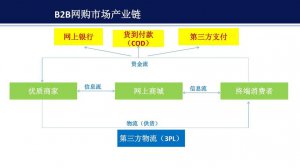 ​b2b电子商务商业模式分析（2022年十大B2B电子商务网站点评）