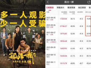 ​点映超规、路演超速，暑期电影宣发是“乱”还是“卷”？