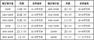 ​空调功率和匹数计算对照表（空调功率换算匹数与功率）