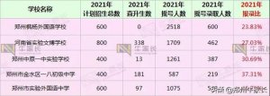 ​河南省郑州小升初名校排名（2022郑州小升初五大名校大比拼）