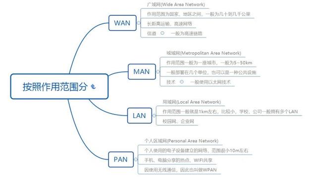 广域网的技术（入门篇网络基础知识）(1)