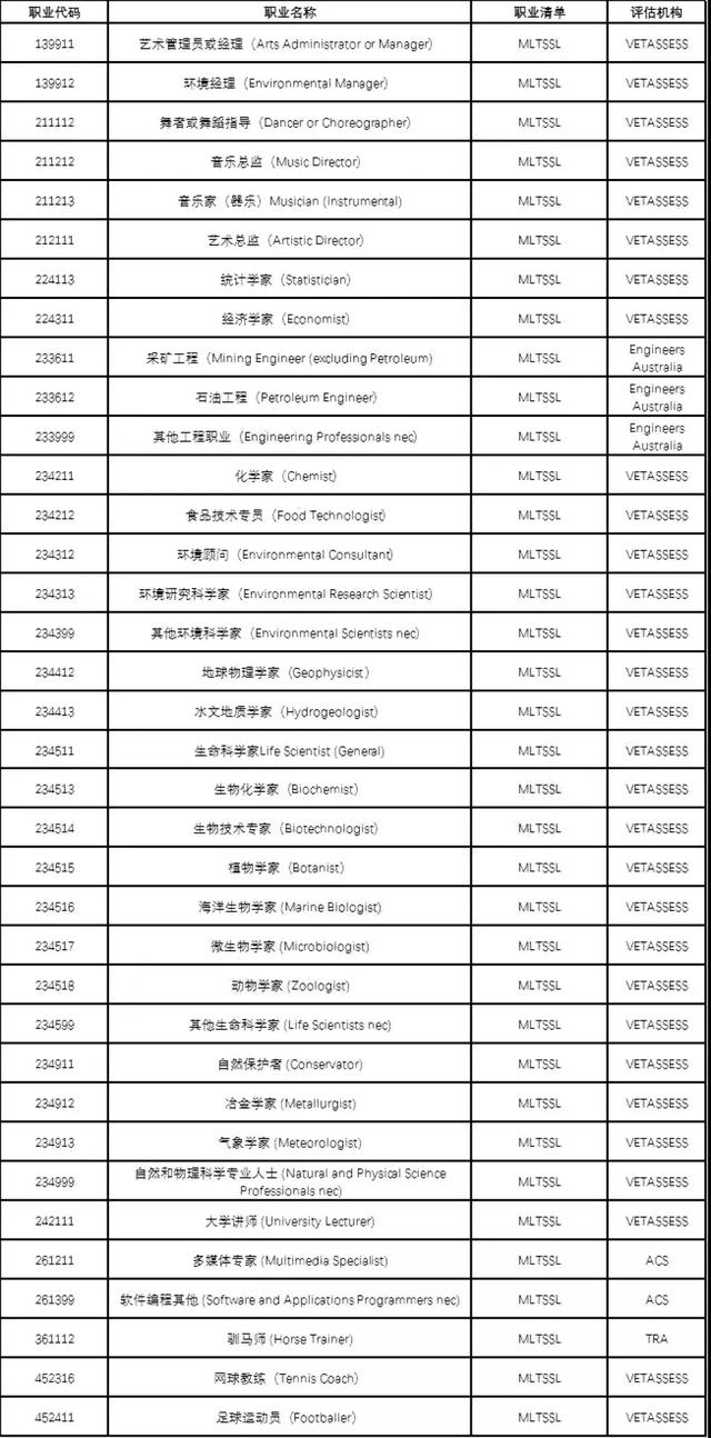 澳大利亚技术移民包含哪些职业（澳洲移民最新职业清单）(5)