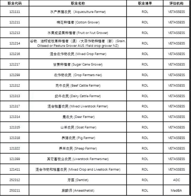 澳大利亚技术移民包含哪些职业（澳洲移民最新职业清单）(7)