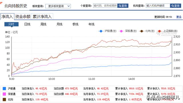 北向资金这几日逆势买入（盘中看北向资金）(4)
