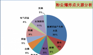 ​粉尘为什么会爆炸，铝粉、粉尘为什么会爆炸？