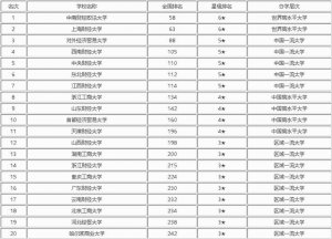 ​财经类大学二本排名2022最新排名（中国最好的20所财经类大学）
