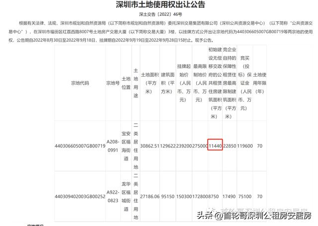 深圳现行安居房土地性质（深圳22年第三批居住用地挂牌出让）(1)