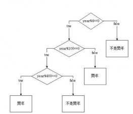 ​闰年算法，闰年与不年怎么算法？