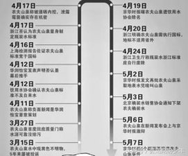 ​农夫山泉质量门（农夫山泉标准门事件）