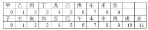 ​干支纪年计算法（干支纪年极简推算方法）