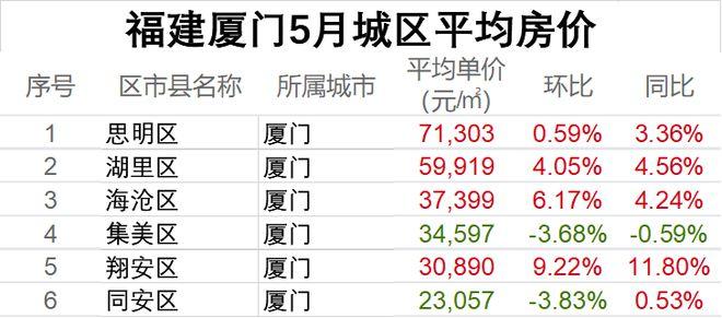 厦门集美区哪个地方房价便宜（厦门集美杏东3月第1周均价29638元）