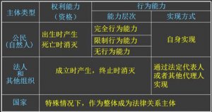​法律关系主体包括哪些(法律关系主体的资格为)