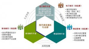 ​商务管理专业介绍