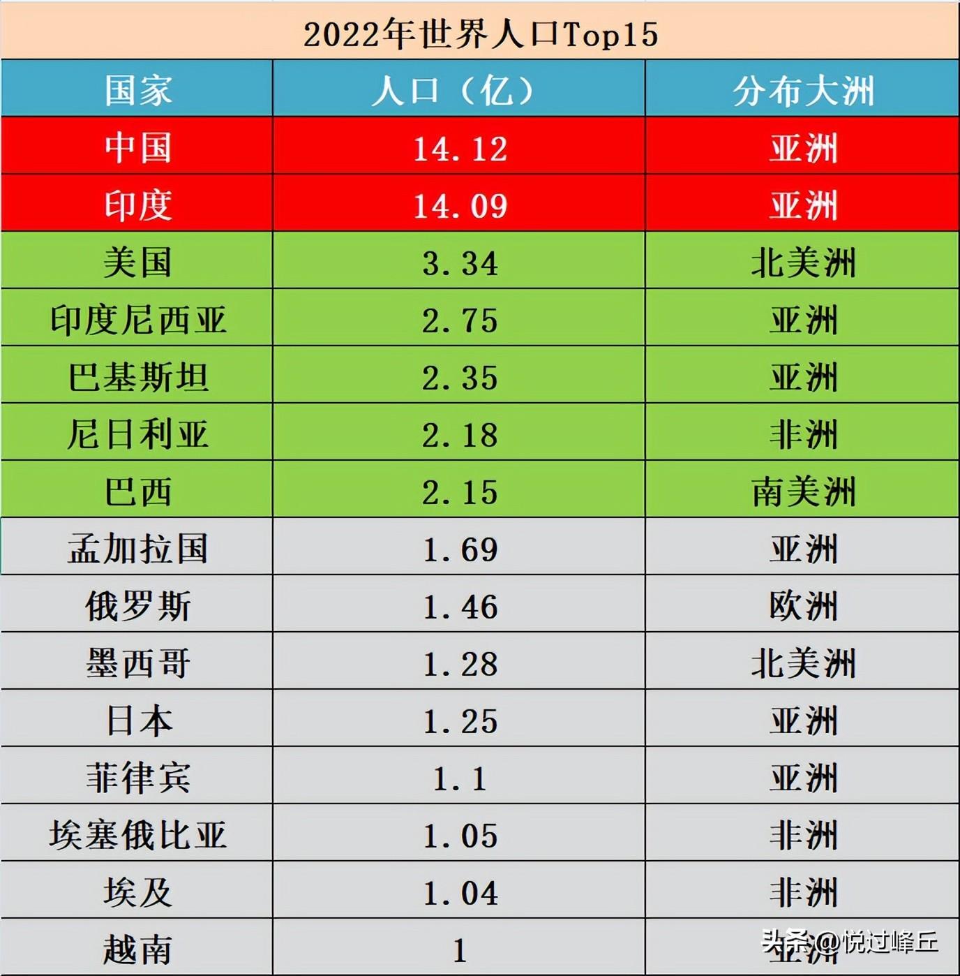 世界国家人口数量排名(世界各国人口数量最新排名)