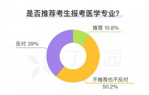 ​学牙医要报考什么专业(以后当牙医要考什么专业)