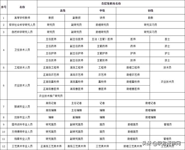 工程师分哪些级别（工程师分为哪几个等级）