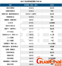 ​好莱坞票房最高的电影排行榜是哪个?全球电影票房前十排名是哪些?