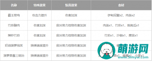星球重启有哪些食物可以增加伤害-星球重启可以增加伤害的食物分享