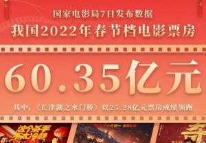 2022春节档60亿收官 春节档可谓是“神仙打架”