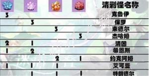 幻塔迷瘴沼泽怎么孵化清缴怪 迷瘴沼泽孵化清缴怪介绍